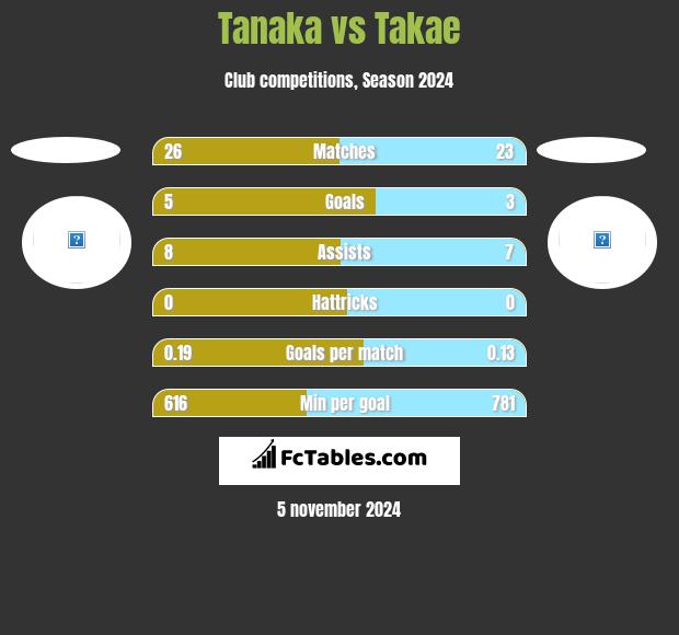 Tanaka vs Takae h2h player stats