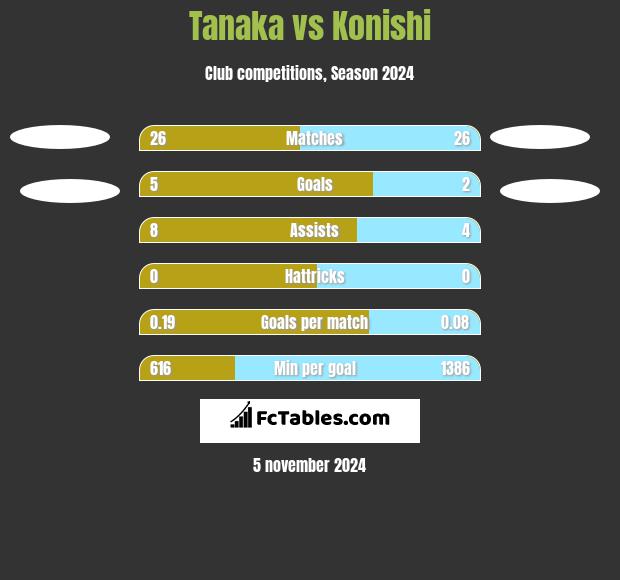 Tanaka vs Konishi h2h player stats