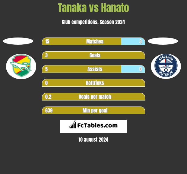 Tanaka vs Hanato h2h player stats