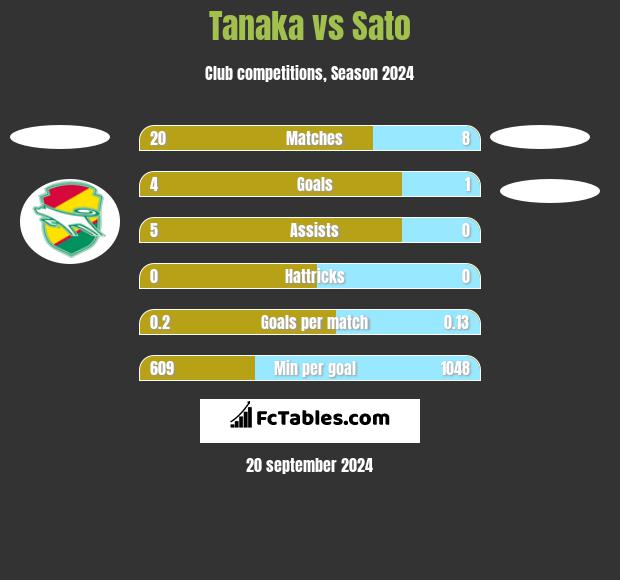 Tanaka vs Sato h2h player stats