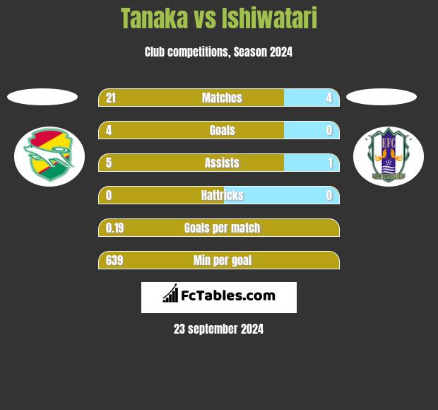 Tanaka vs Ishiwatari h2h player stats