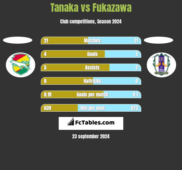 Tanaka vs Fukazawa h2h player stats