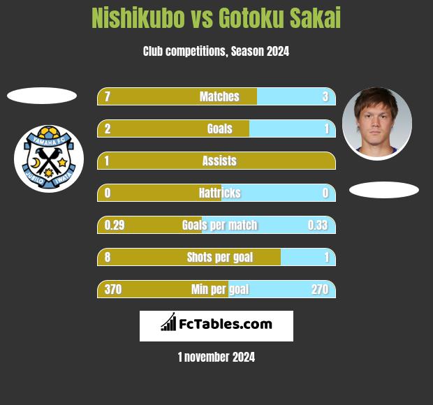 Nishikubo vs Gotoku Sakai h2h player stats