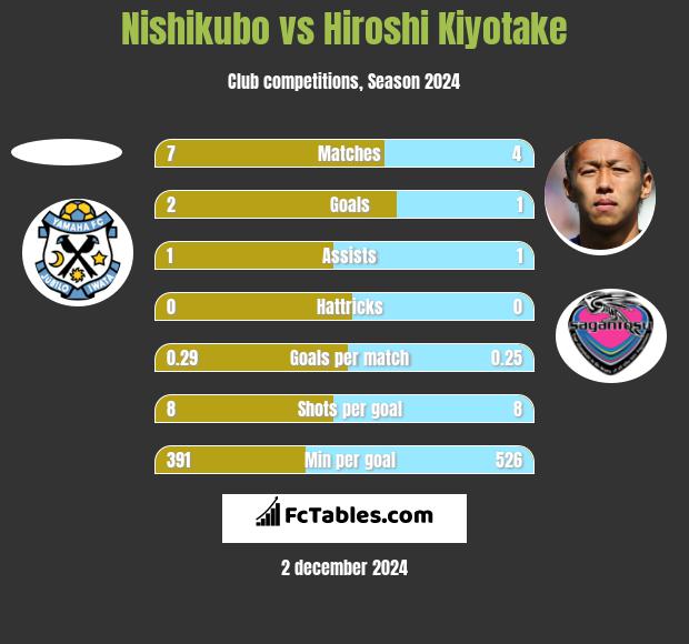 Nishikubo vs Hiroshi Kiyotake h2h player stats