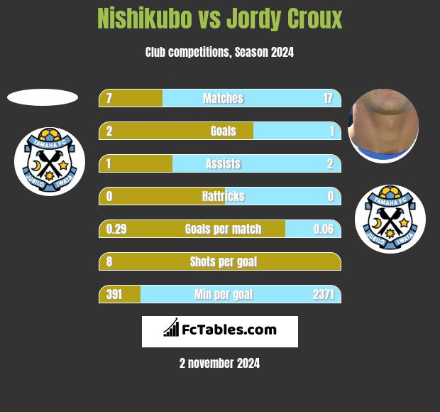 Nishikubo vs Jordy Croux h2h player stats