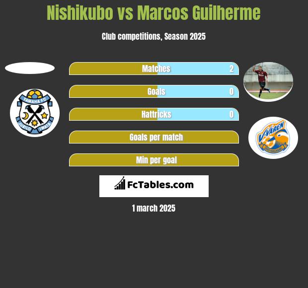 Nishikubo vs Marcos Guilherme h2h player stats