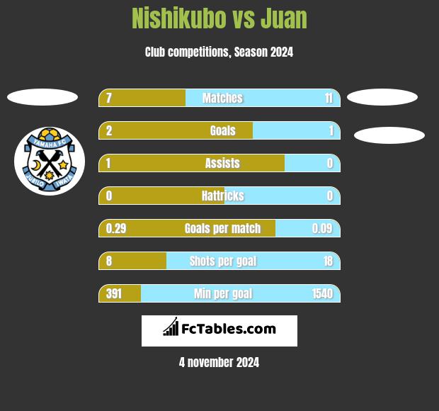 Nishikubo vs Juan h2h player stats