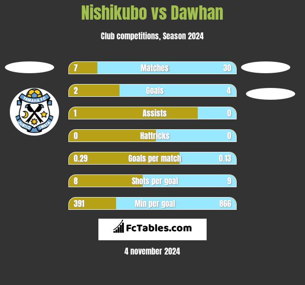 Nishikubo vs Dawhan h2h player stats