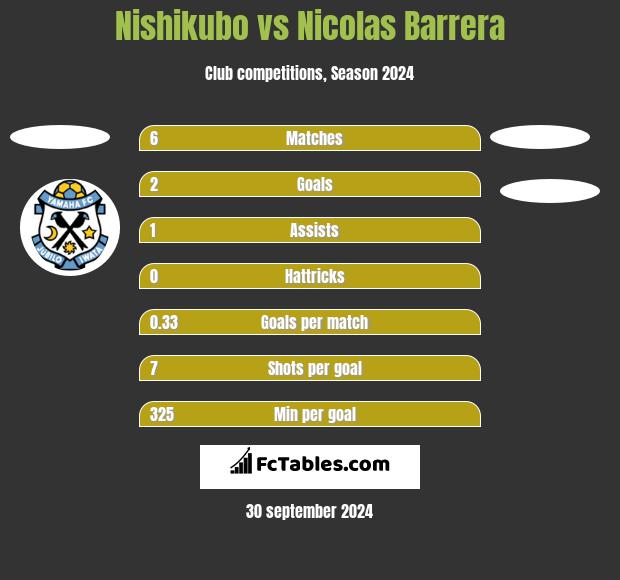 Nishikubo vs Nicolas Barrera h2h player stats