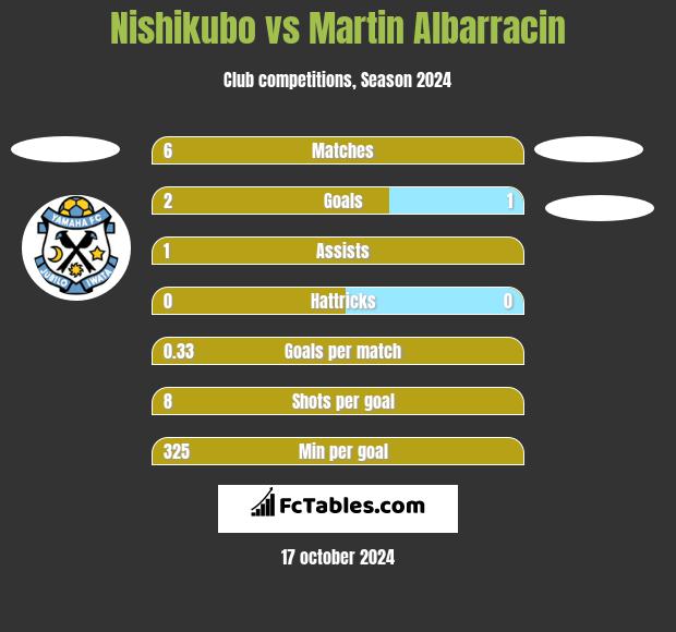 Nishikubo vs Martin Albarracin h2h player stats