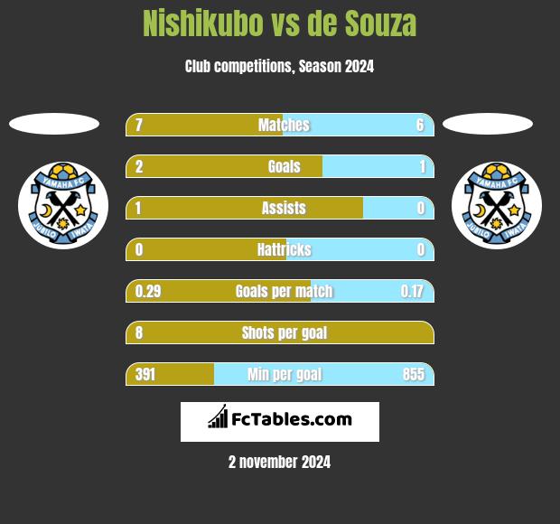 Nishikubo vs de Souza h2h player stats