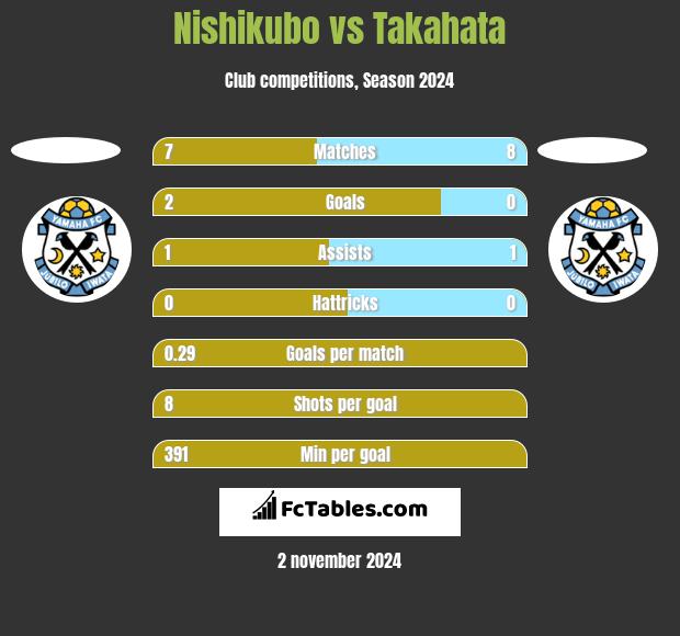 Nishikubo vs Takahata h2h player stats