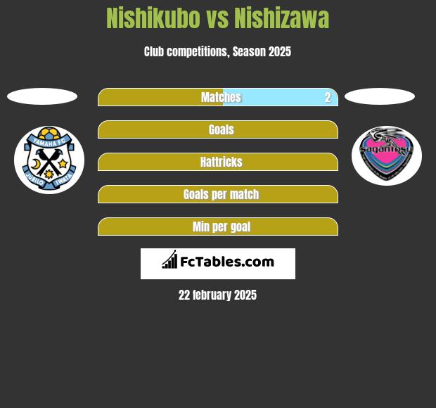 Nishikubo vs Nishizawa h2h player stats