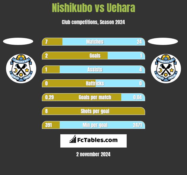 Nishikubo vs Uehara h2h player stats