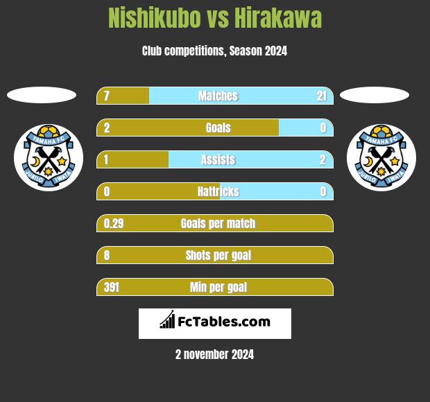 Nishikubo vs Hirakawa h2h player stats