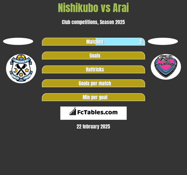 Nishikubo vs Arai h2h player stats