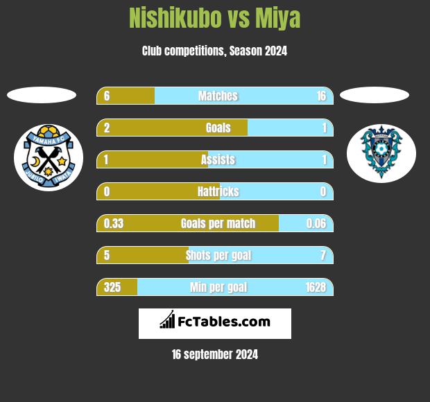 Nishikubo vs Miya h2h player stats