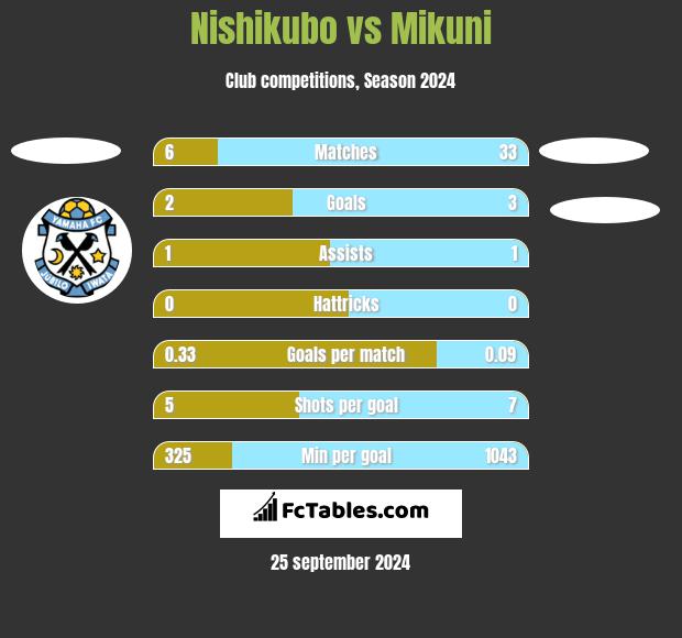 Nishikubo vs Mikuni h2h player stats