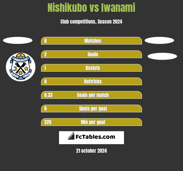 Nishikubo vs Iwanami h2h player stats