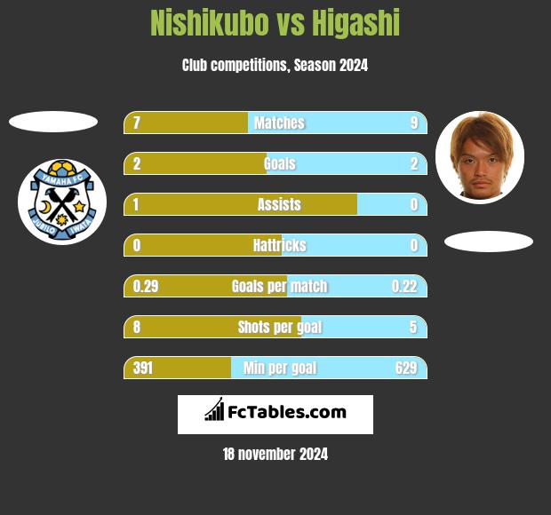 Nishikubo vs Higashi h2h player stats