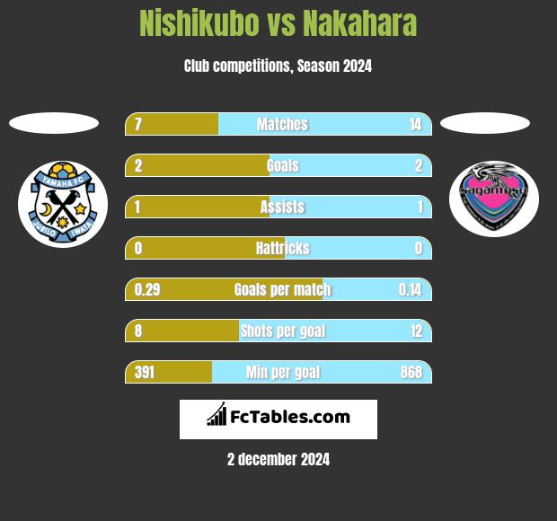 Nishikubo vs Nakahara h2h player stats