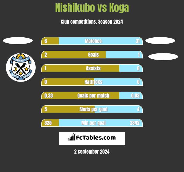 Nishikubo vs Koga h2h player stats