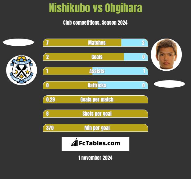 Nishikubo vs Ohgihara h2h player stats