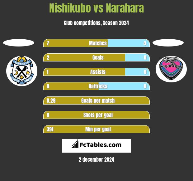 Nishikubo vs Narahara h2h player stats