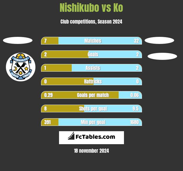 Nishikubo vs Ko h2h player stats