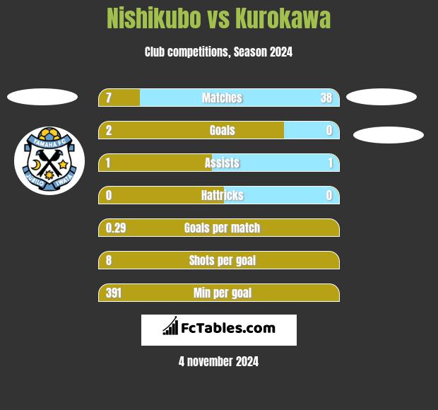 Nishikubo vs Kurokawa h2h player stats