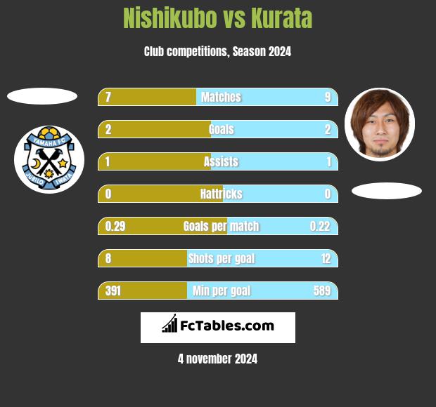 Nishikubo vs Kurata h2h player stats