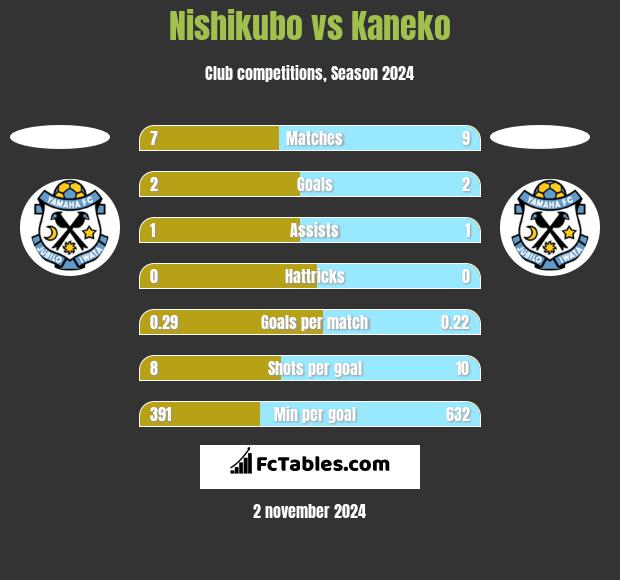 Nishikubo vs Kaneko h2h player stats