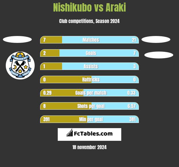 Nishikubo vs Araki h2h player stats