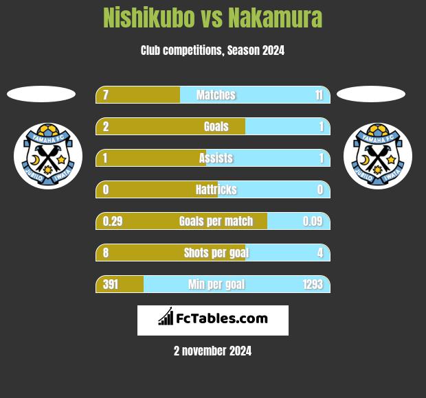 Nishikubo vs Nakamura h2h player stats