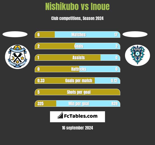 Nishikubo vs Inoue h2h player stats