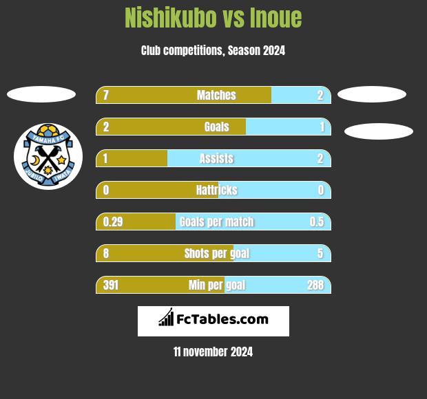 Nishikubo vs Inoue h2h player stats