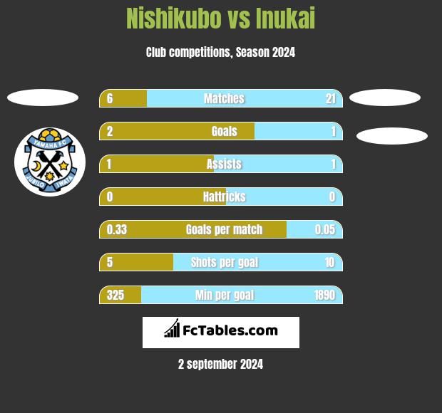 Nishikubo vs Inukai h2h player stats