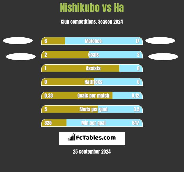 Nishikubo vs Ha h2h player stats