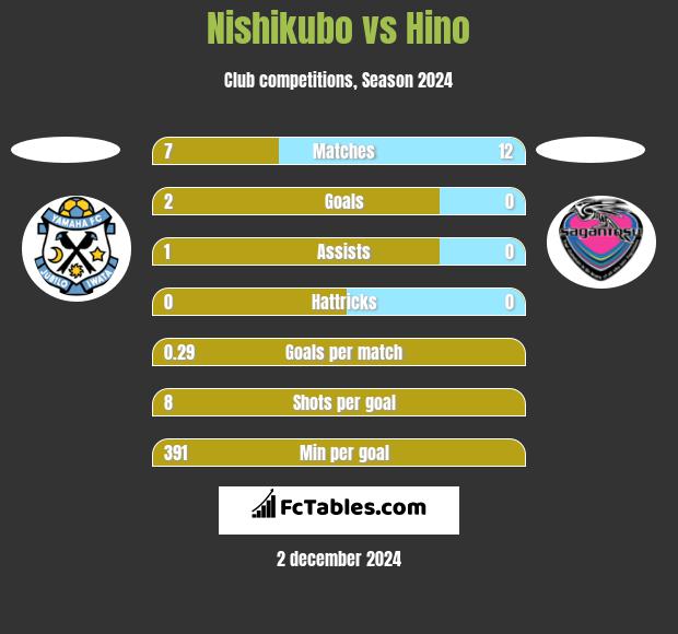 Nishikubo vs Hino h2h player stats