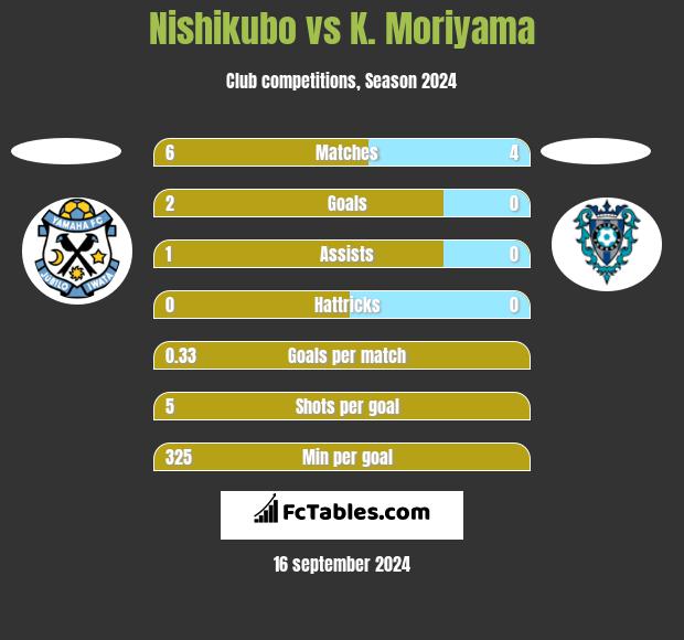 Nishikubo vs K. Moriyama h2h player stats