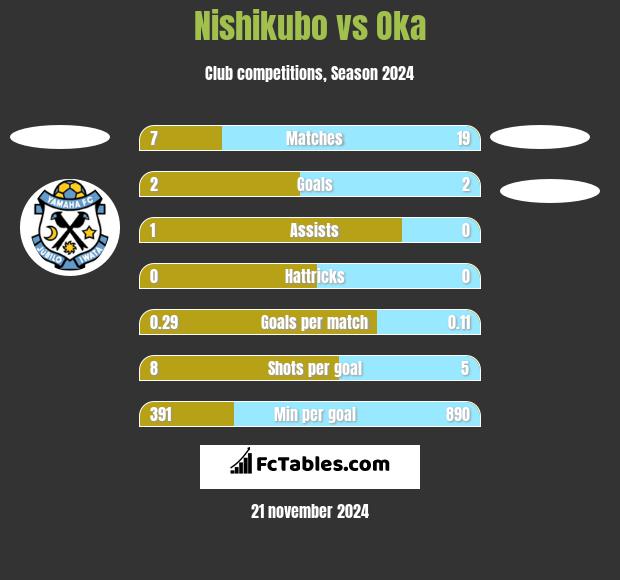 Nishikubo vs Oka h2h player stats