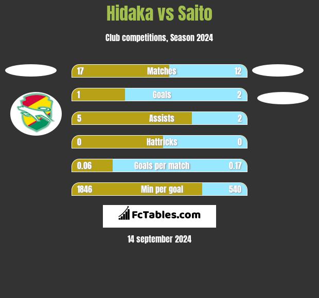 Hidaka vs Saito h2h player stats