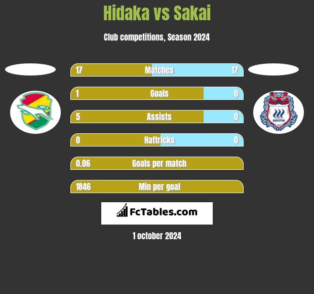 Hidaka vs Sakai h2h player stats