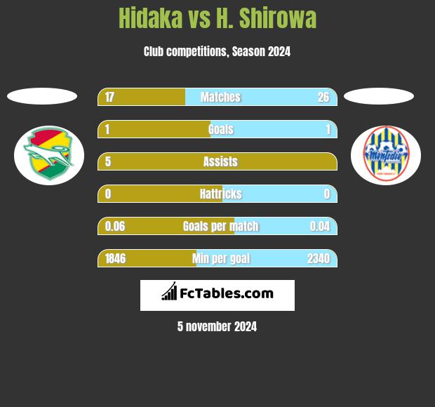 Hidaka vs H. Shirowa h2h player stats