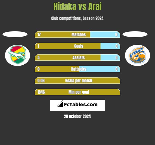 Hidaka vs Arai h2h player stats