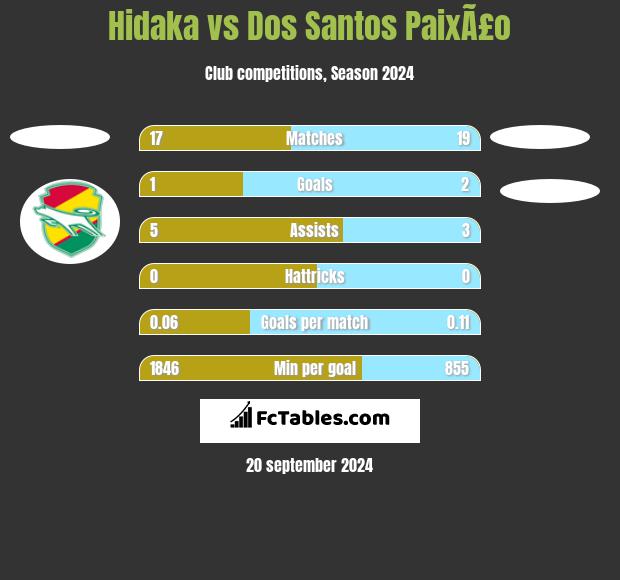 Hidaka vs Dos Santos PaixÃ£o h2h player stats