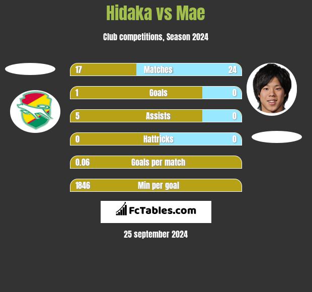 Hidaka vs Mae h2h player stats