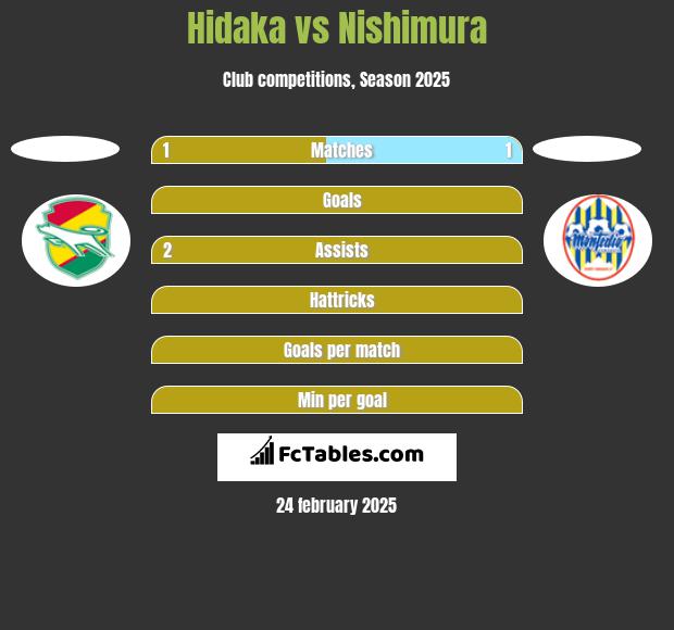 Hidaka vs Nishimura h2h player stats