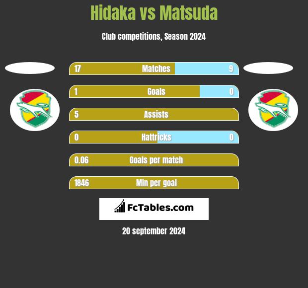 Hidaka vs Matsuda h2h player stats