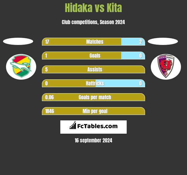 Hidaka vs Kita h2h player stats